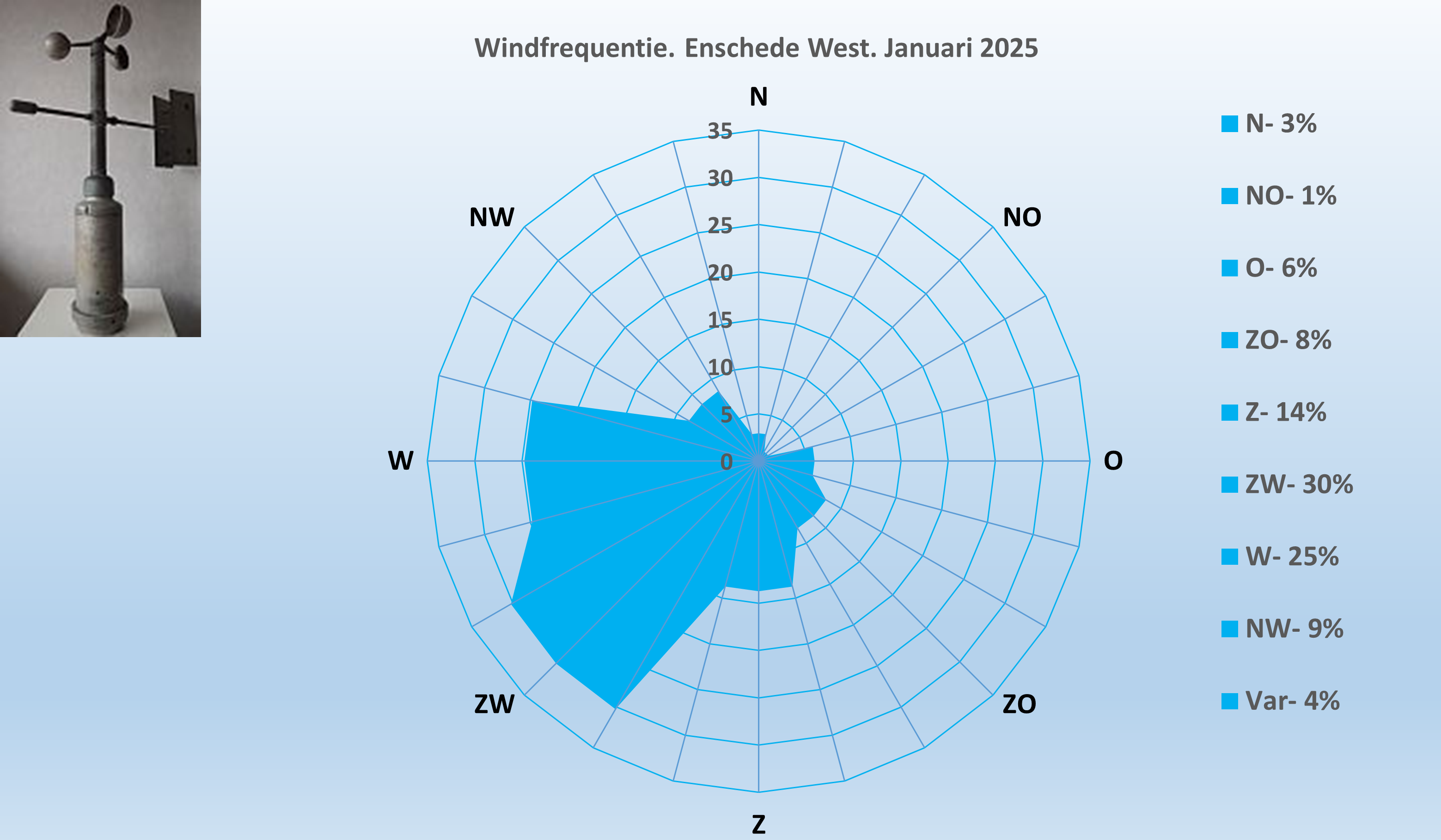Windrichting
